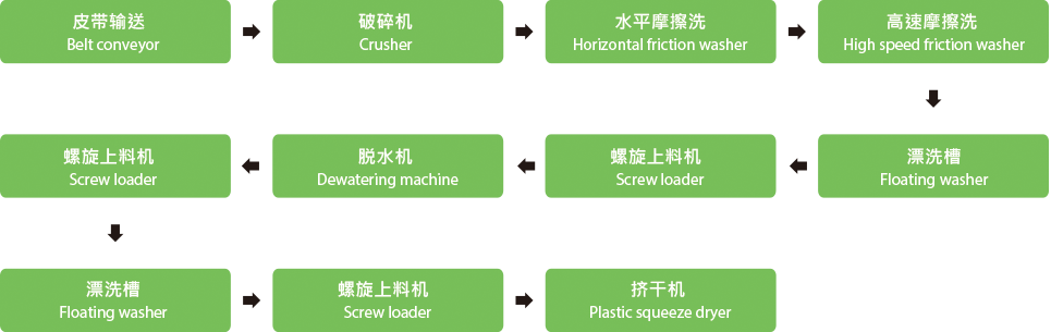 廢舊編織袋清洗線