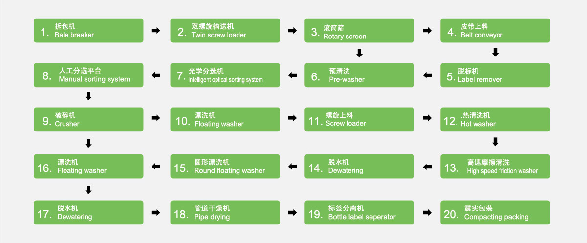 廢舊塑料瓶清洗線